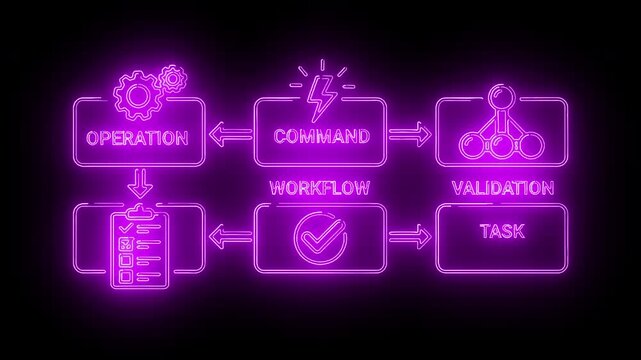 Neon-lit flowchart diagram with purple boxes and lines on a black background, illustrating a workflow process with operation, command, validation and task steps.