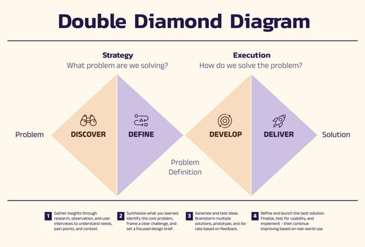 Double Diamond Design Process Diagram: UX Strategy & Execution Framework Template