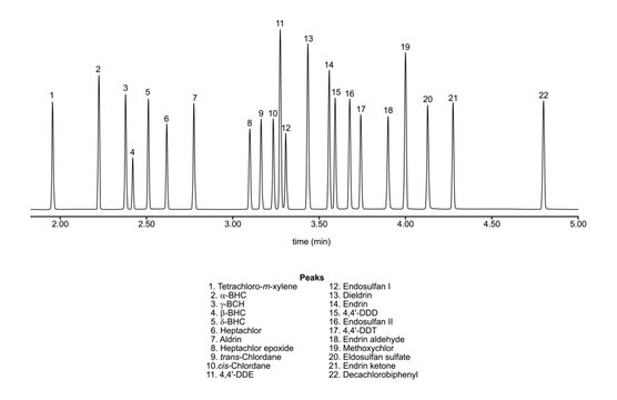 Chromatogram of organochloride pesticides, ddt, ddd