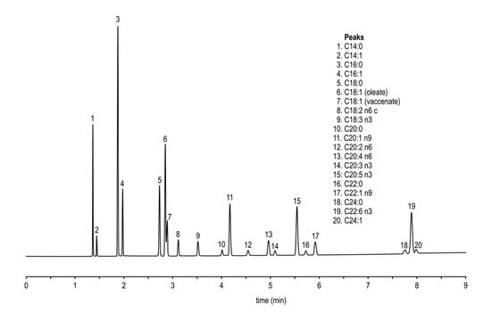 Chromatogram of marine oil, C14, C16, C18, C20, C22, C24