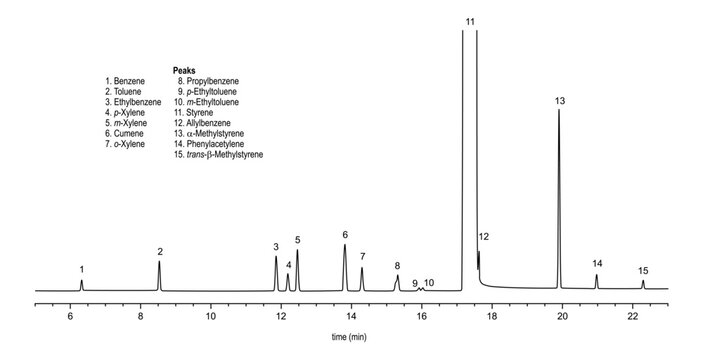 Chromatogram of styrene, benzene, propylbenzene, tol&uuml;ene, ethyltoluene