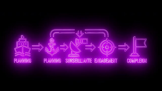 Neon-lit flowchart diagram illustrating a business process with planning, submission, evaluation, and completion stages against a dark background.