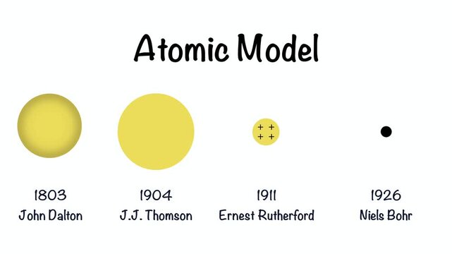 Evolution of the Atomic Model, Comprehensive historical timeline of atomic models evolution featuring John Dalton, J.J. Thomson, Ernest Rutherford, and Niels Bohr for school chemistry and physics