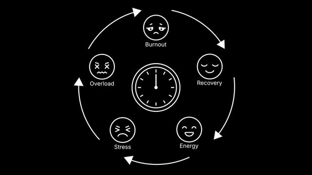 Burnout cycle animation showing stress overload burnout recovery and energy loop around clock emotional states transition mental health psychology wellbeing concept smooth motion alpha channel