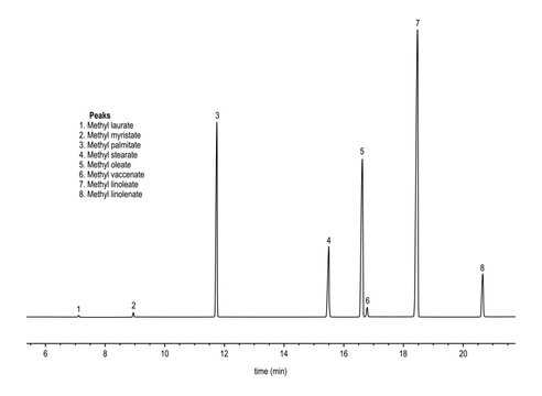 Chromatogram of shortenin, methyl laurate