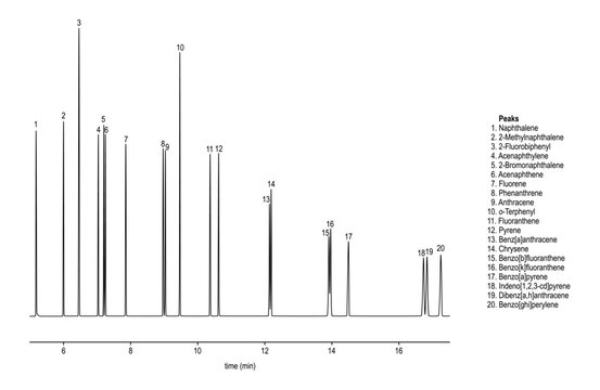 Chromatogram of MA DEP EPH aromatics