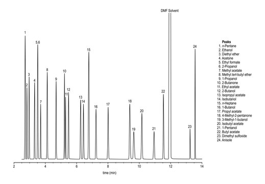 Chromatogram of residual solvents class 3 mix