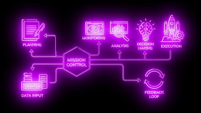 Neon-lit flowchart diagram with purple icons and text on a black background, illustrating a process with data input, analysis, and execution stages.