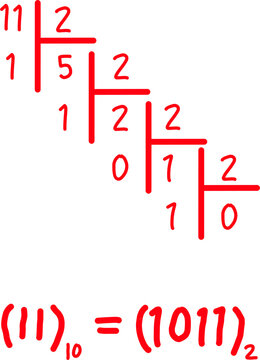 Step-by-step diagram of decimal to binary conversion using division by two, showing remainders and final result (11)10 = (1011)2 in clear format.