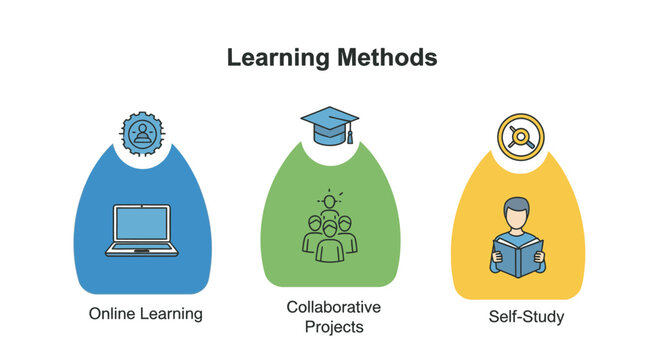 Learning Methods: Online, Collaborative Projects, Self Study Icons