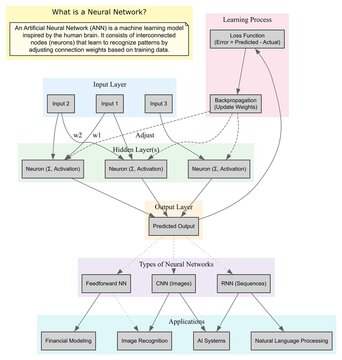 What is neural network? Deep Learning Process, Backpropagation, and Artificial Intelligence Workflow Illustration