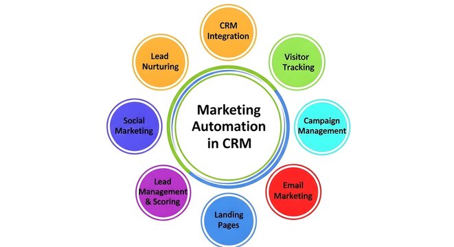 Marketing automation in crm strategy and implementation