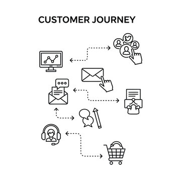 Customer journey map illustrating various digital and human touchpoints from analytics and social media to email, support, and final purchase.