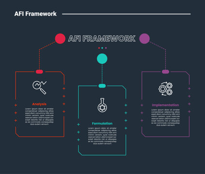 AFI framework infographic dark outline for slide presentation with dotted box with small circle on top with 3 point list