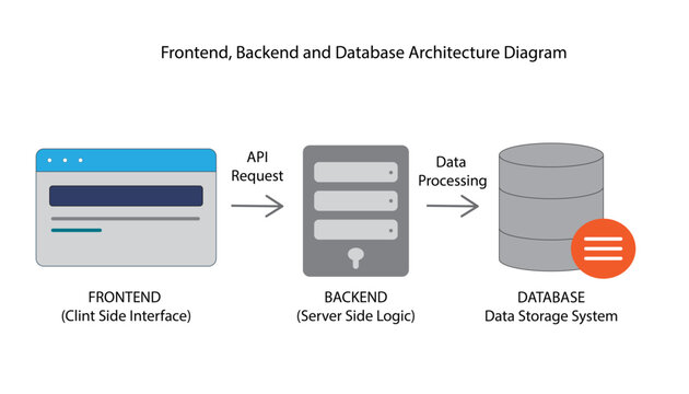 Frontend, Backend and Database Architecture Diagram