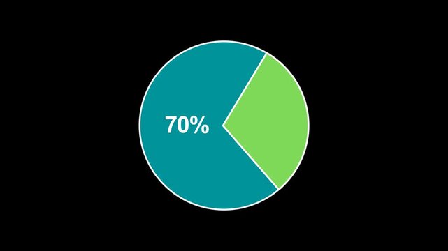 Circle Diagram Pie Chart Showing 70 Percent | Data Visualization Info-graphic Animation 4K | Transparent background.