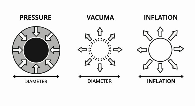 Three diagrams show effects of pressure, vacuum, and inflation on circles