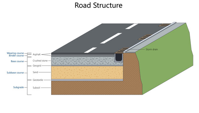 cross section diagram layers including asphalt, base, subbase, geotextile, and storm drainage infrastructure for engineering reference diagram hand drawn schematic vector. Science educational