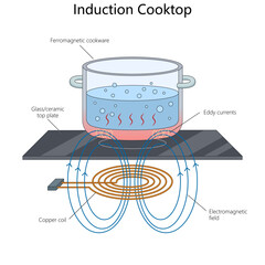 induction cooking principle using electromagnetic field, copper coil, and eddy currents to heat ferromagnetic cookware efficiently diagram hand drawn schematic vector. Science educational illustration