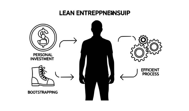A vector graphic illustration of a man representing lean entrepreneurship with icons for personal investment bootstrapping and efficient process