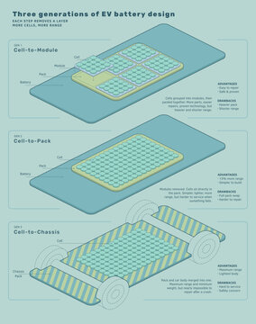 Three Generations of Electric Vehicle Battery Design Chart