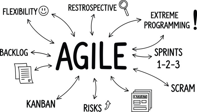 Agile Methodology Concept Illustration with Key Components like Sprints, Kanban, Risks, and Extreme Programming