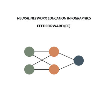 A simple feedforward neural network (FNN) diagram illustrating the fundamental architecture of artificial intelligence models used in machine learning and deep learning.