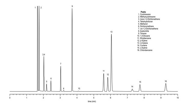Chromatogram of residual solvent class 2 mix