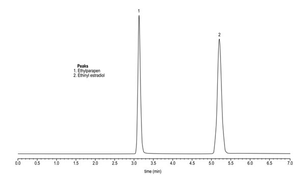 Chromatogram of ethinyl estradiol, ethylparapen, ethinyl estradiol