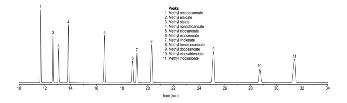 Chromatogram of methyl octadecanoate, methyl oleate