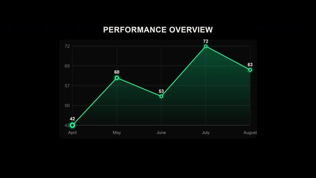 Performance overview chart displaying a green lines rise and fall. Suitable for financial reports, analysis websites, and business presentations.
