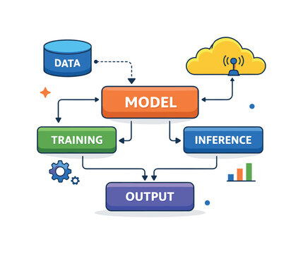 Machine learning system architecture visualized with layered blocks connected by arrows and signals to represent flow control and logical dependencies. The