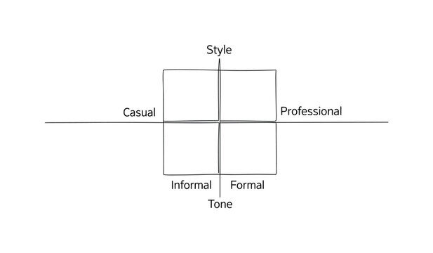 Online Communication Matrix. Minimalistic one-line drawing chart with axes and quadrant labels for tone and style, continuous single black line on white