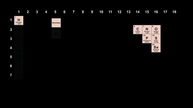 The Latest Periodic Table of Elements by Groups