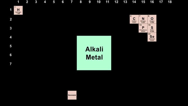 The Periodic Table Element by Groups and Families