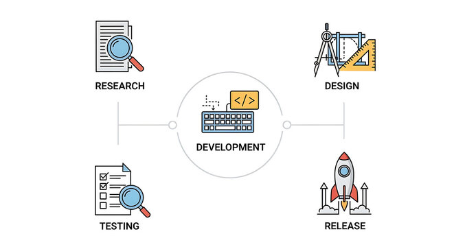 software development process, app creation steps, development lifecycle