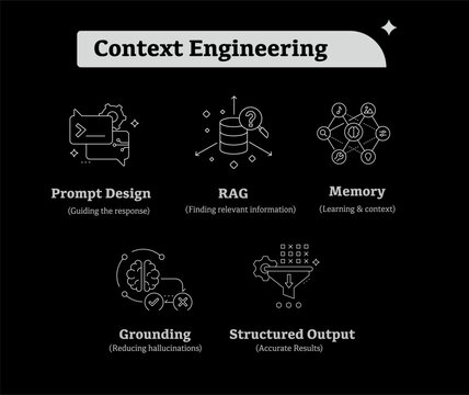 Context Engineering Explained, Prompt Design System, RAG Pipeline, AI Memory, Grounding Techniques, Structured Output AI.  Editable Stroke.
