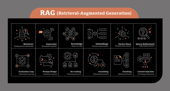 Retrieval augmented generation, RAG AI, RAG model, RAG architecture, RAG pipeline, RAG system, what is retrieval augmented generation, RAG explained. Editable Stroke.