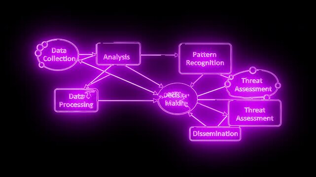 Neon-lit flowchart diagram with purple boxes and lines on a black background, illustrating data analysis and threat assessment processes.