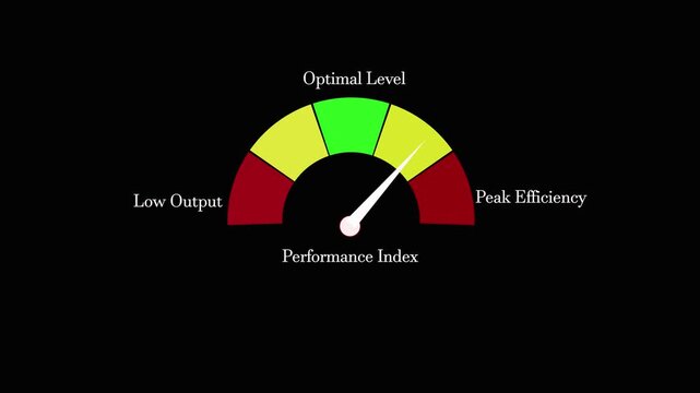 Animated gauge meter showing performance index levels from low to peak efficiency