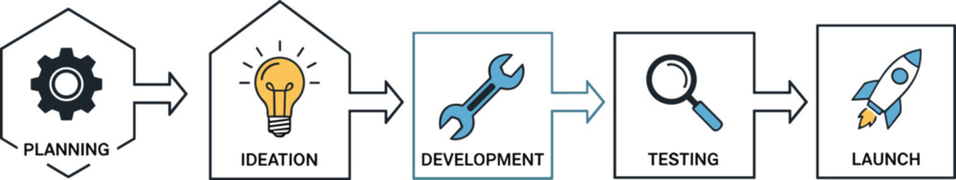 product development process illustration, planning ideation development testing launch workflow, business strategy concept, innovation lifecycle, project management steps, startup growth design