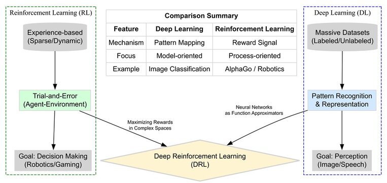Deep Learning vs Reinforcement Learning Comparison Diagram: Neural Networks and Agentic AI Decision Making Flowchart