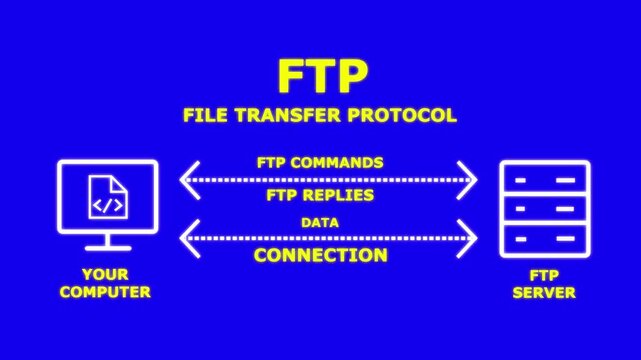 FTP File Transfer Protocol Data Connection Animation Between Computer and Server 4K