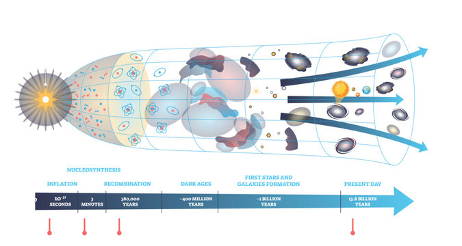 Big Bang timeline maps cosmic evolution from inflation to today, featuring expanding universe, CMB, and galaxies, a brief schematic of origins and growth, transparent background.