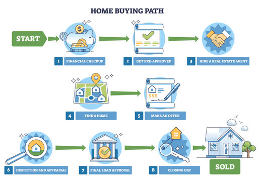 Home buying path illustrated as a step-by-step roadmap from budget to sold, featuring checklist, keys, and house icons to show the journey and decisions, transparent background.