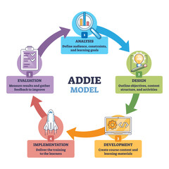 Plakat ADDIE model outline illustrates the cyclical instructional design process with clear phase icons, cycle arrows connect steps, magnifying glass, rocket, clipboard stand out, transparent background.