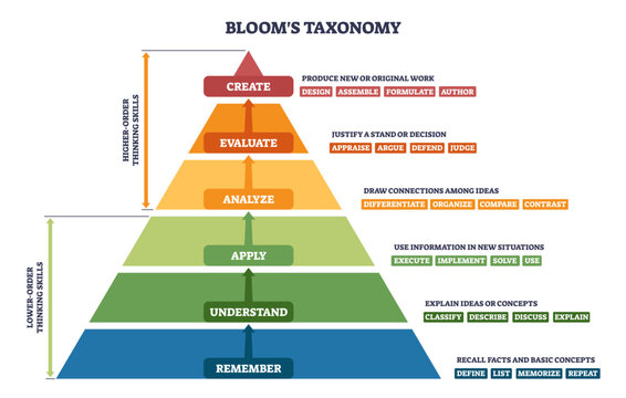 Bloom s Taxonomy pyramid shows the hierarchy from Remember to Create, with labeled levels, arrows, and color bands illustrating growth in thinking skills, transparent background.