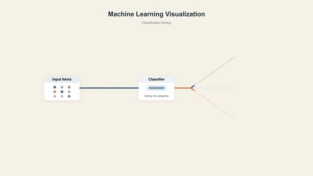 Interactive machine learning visualization diagramming data input, algorithmic classification, and diverse output categorization, showcasing fundamental AI processing concepts