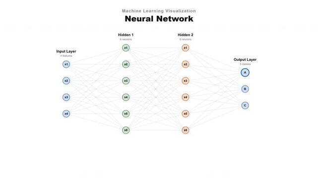 An intricate diagram for machine learning visualization, illustrating a neural network's architecture, demonstrating data processing, and explaining deep learning concepts comprehensively