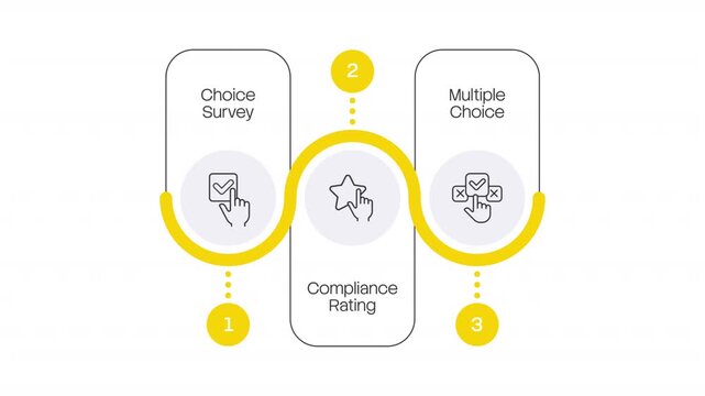 Customer feedback yellow stroke linear timeline infographics animation. Compliance rating. Decision making, questionnaire answer. Voting checkbox. Outline icons diagram animated 3 steps. HD video